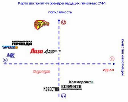Построение карты восприятия ведущих российских СМИ