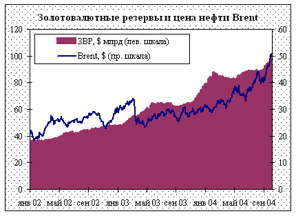 Золотовалютные резервы и цена нефти Brent
