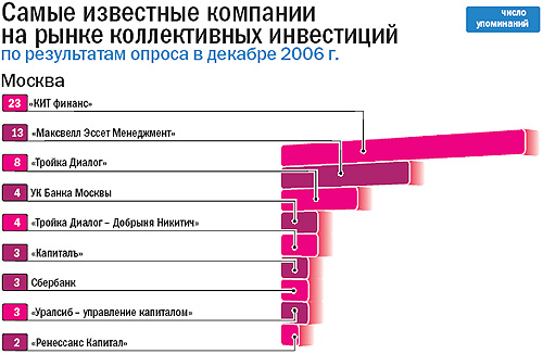 Самые известные компании на рынке коллективных инвестиций. Москва
