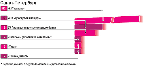 Самые известные компании на рынке коллективных инвестиций. Санкт-Петербург