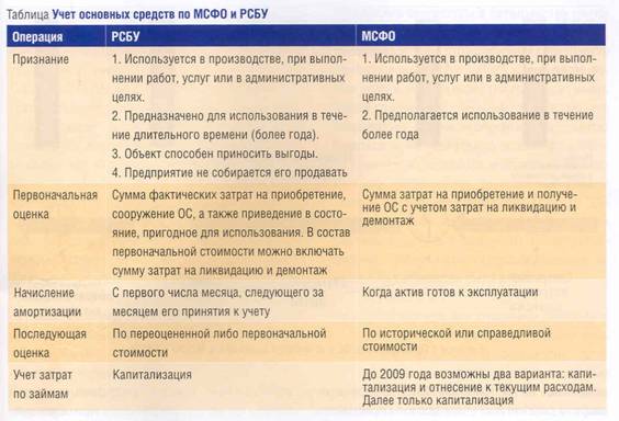 Таблица: Учет основных средств по МСФО и РСБУ