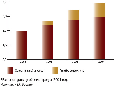 ОТНОСИТЕЛЬНЫЕ ОБЪЕМЫ ПРОДАЖ*, 2004–2007