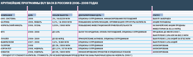 Крупнейшие программы buy back в России в 2006-2008 гг.