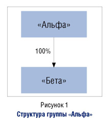 Структура группы "Альфа"