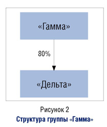 Структура группы "Гамма"