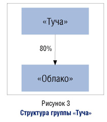 Структура группы "Туча"