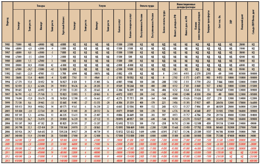 Показатели платежного баланса и макроэкономической статистики РФ за 1985–2007 годы (млн долл.)