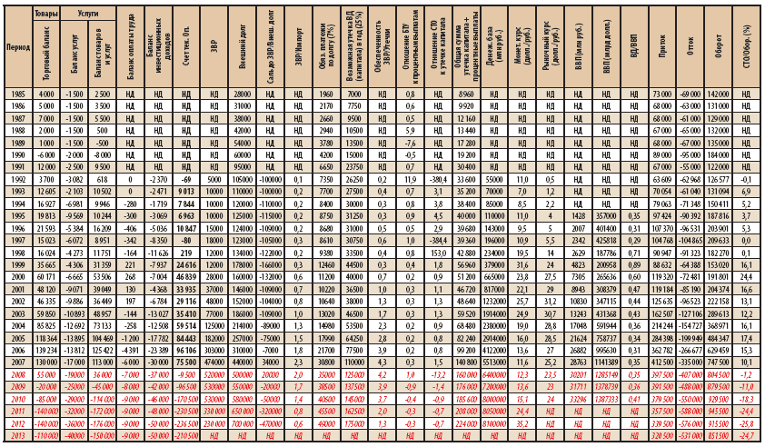 Показатели платежного баланса и макроэкономической статистики РФ за 1985–2007 годы (млн долл.)