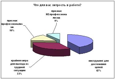 Исследование, проведенное на портале HRM.ru. Вопрос посетителям: «Что для вас хитрость в работе?»