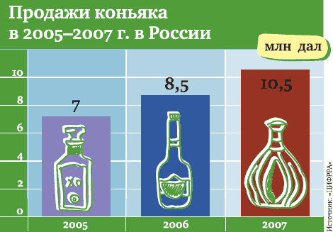 Продажи коньяка в 2005 - 2007 гг в России