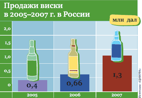 Продажи виски в 2005 - 2007 гг в России