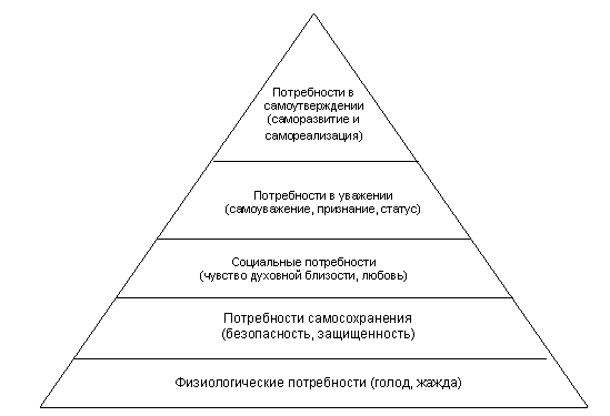 пирамида потребностей Маслоу 