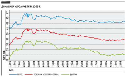 Доллар и его перспективы в 2010 году