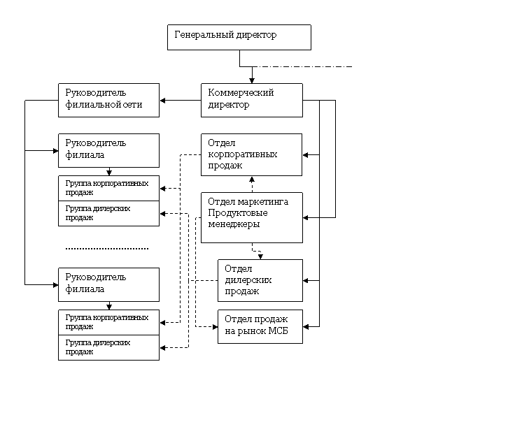 Матричная структура управления филиалами (фрагмент)