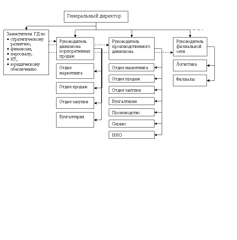 Дивизионная структура управления (фрагмент)