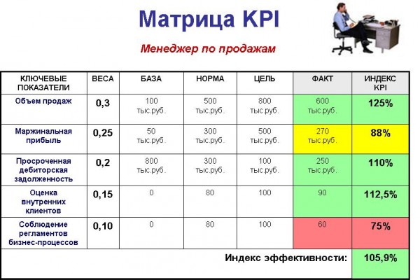 Kpi администратора. Ключевые показатели эффективности KPI менеджера по продажам. Ключевые показатели эффективности менеджера по продажам пример. Ключевые показатели эффективности КПЭ это. Метод ключевых показателей эффективности (KPI).