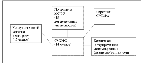 Структура МСФО