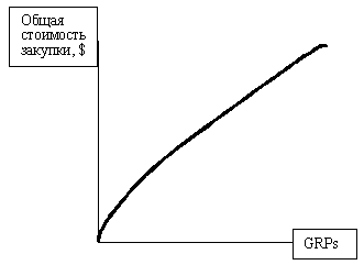 Кривая стоимости GRP