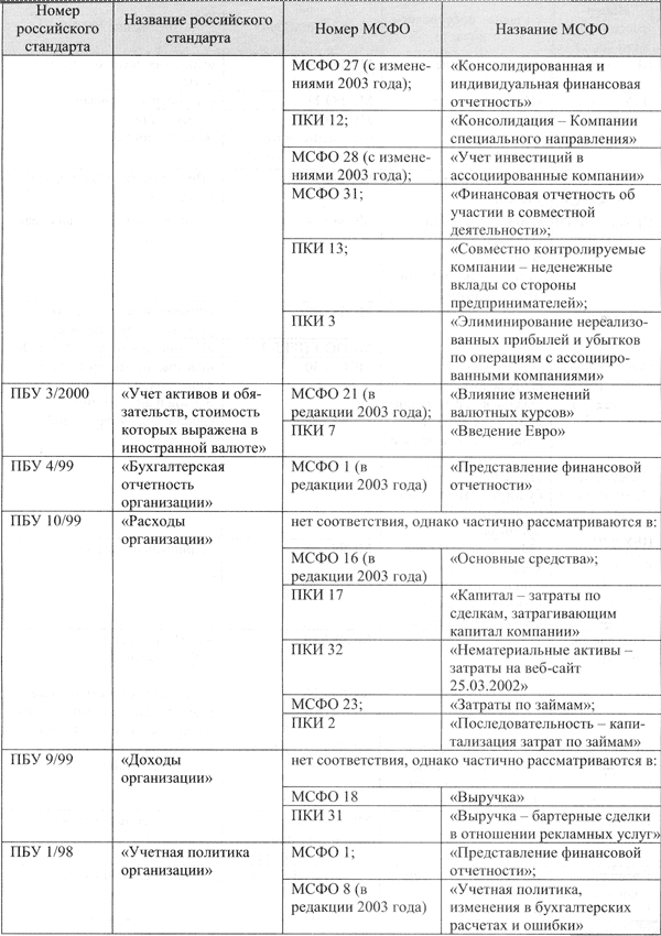Международные стандарты финансовой отчетности таблица. МСФО ПБУ таблица. Соответствие МСФО И ПБУ. ПБУ И МСФО сравнение.