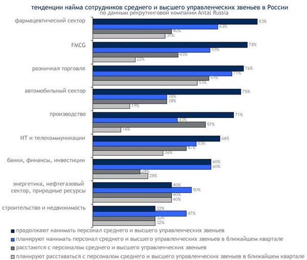 Тенденции найма сотрудников среднего и высшего управленческих звеньев в России