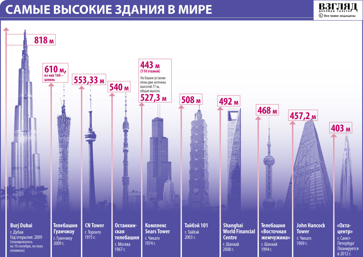 Рейтинг небоскребов мира по высоте монжуа