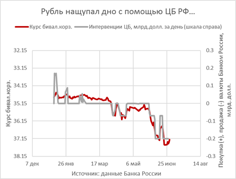 Курс рубля в 2012 году в россии. Как ЦБ может укрепить курс руб.