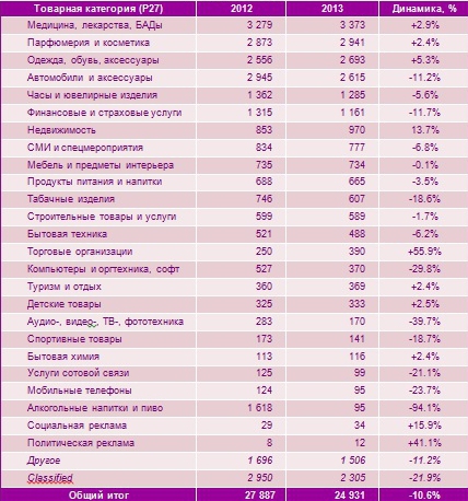 Рекламные бюджеты товарных категорий в центральной прессе в 2012-2013 гг., млн. руб. без НДС / Vi